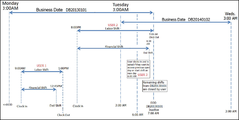 Two business dates open at same time