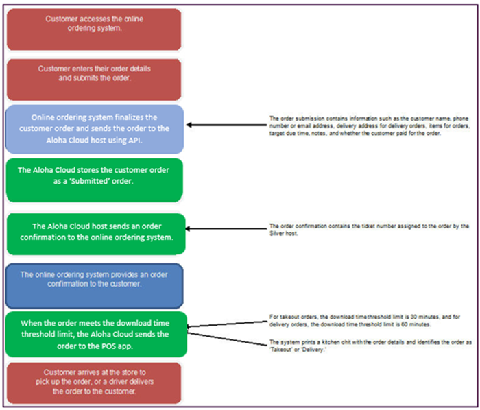 Overview of online order