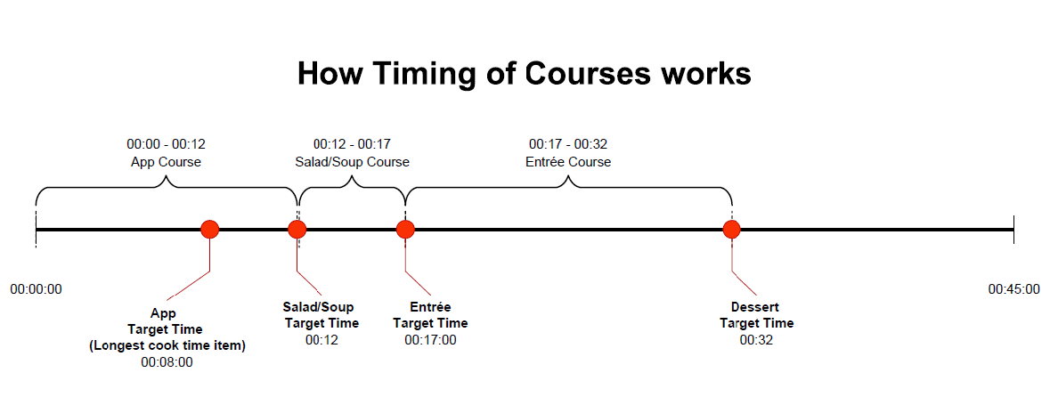 ConfiguringaCourse_HowTimingofCoursesWork.png