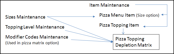 Sample illustration of pizza topping depletion matrix association.