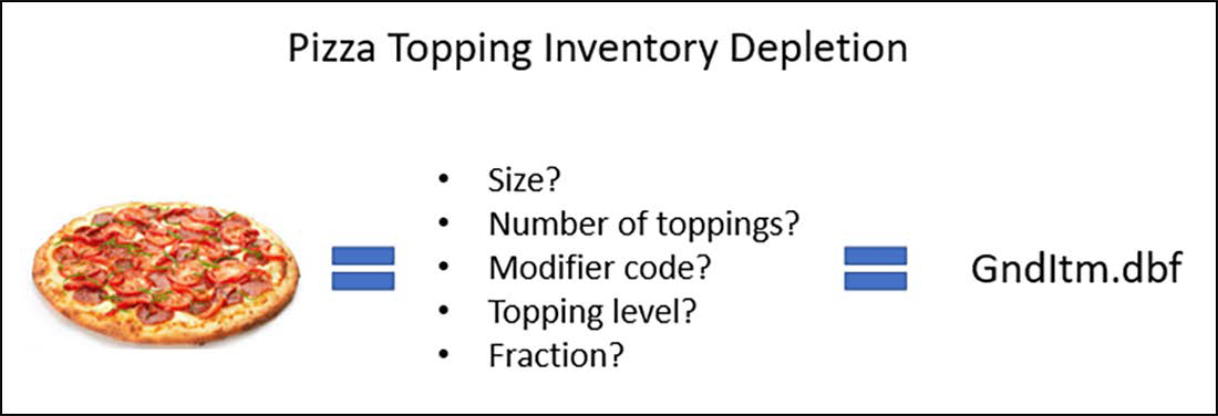 Image of pizza topping inventory depletion.