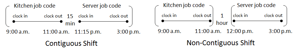 EmployeeBreaks_ContiguousandNonContiguousShiftExamples.png