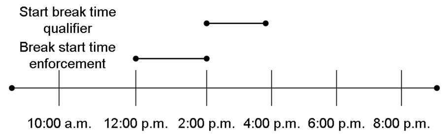 Incorrect setup of break start time enforcement