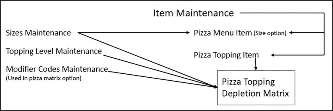 Sample illustration of pizza topping depletion matrix association.