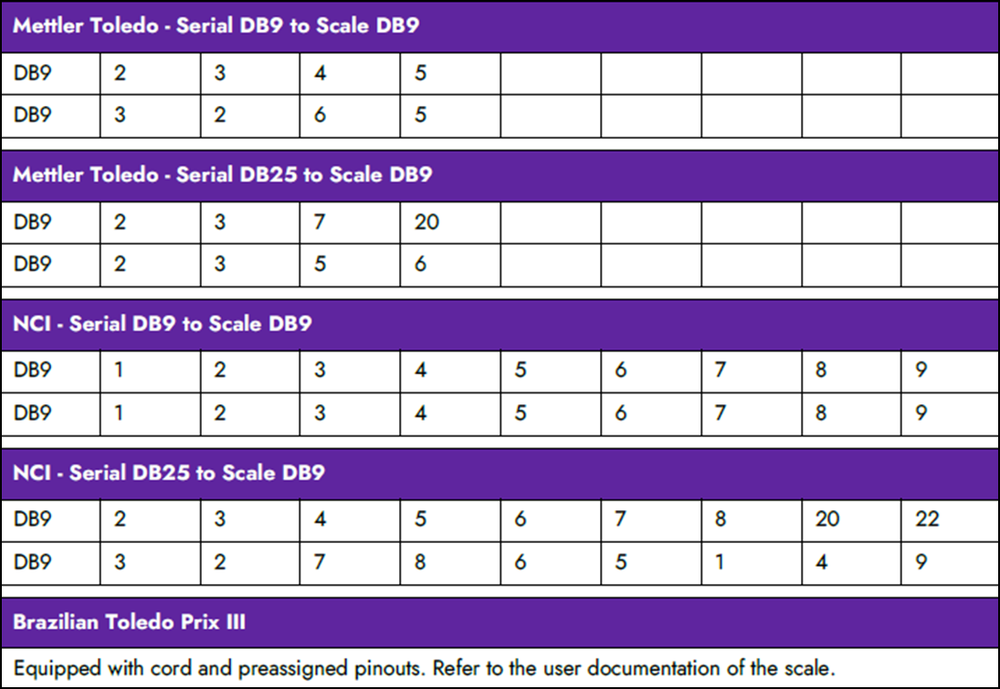 Table of pin outs for communication with the scale