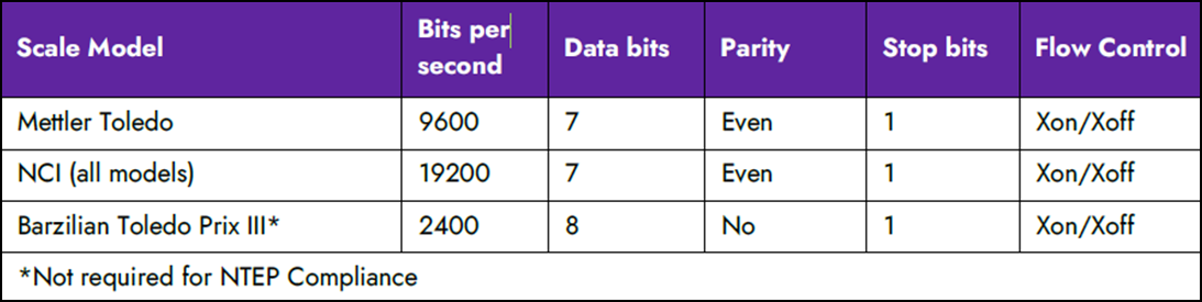 Table of scale model with port settings and pin outs for scales