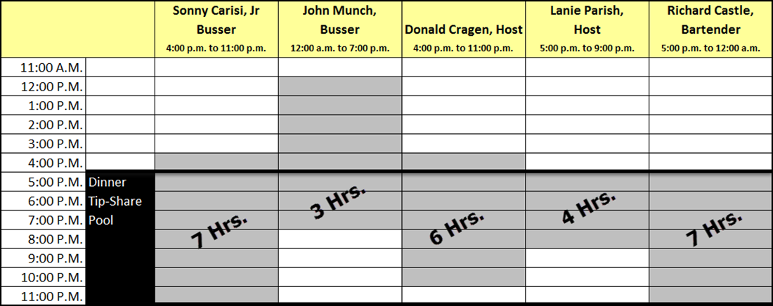 Diagram showing employee hours worked