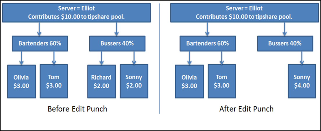 sample screen showing removing employee from jobcode