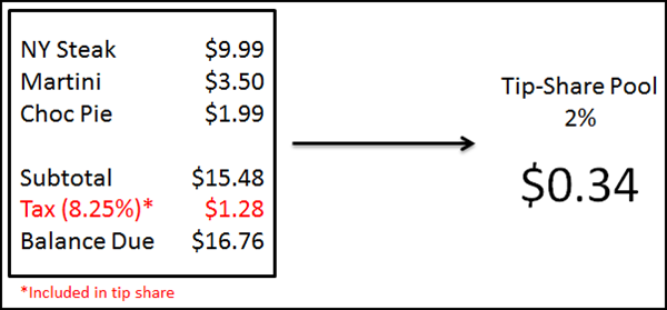 Tip-share contribution after tax