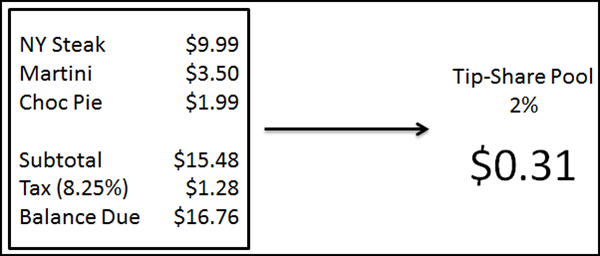 Tip-share contribution before tax