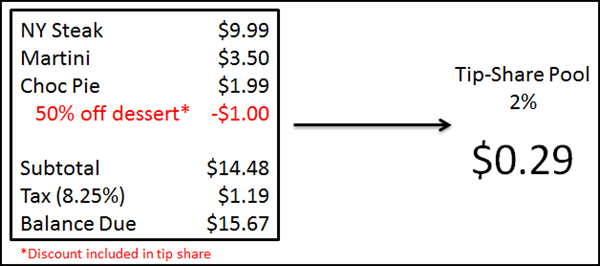 Tip-share contribution with discounted price of item