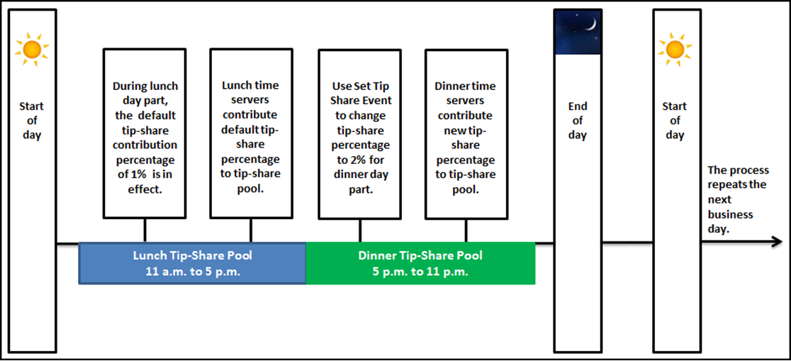 Tip-share distribution based on hours worked