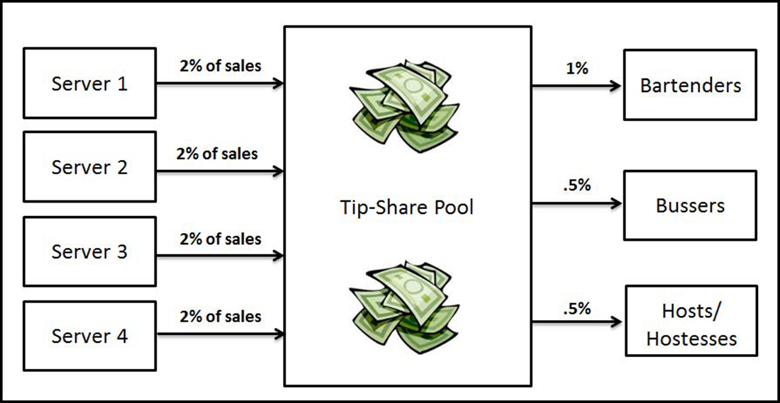 Sample tip-share pool diagram