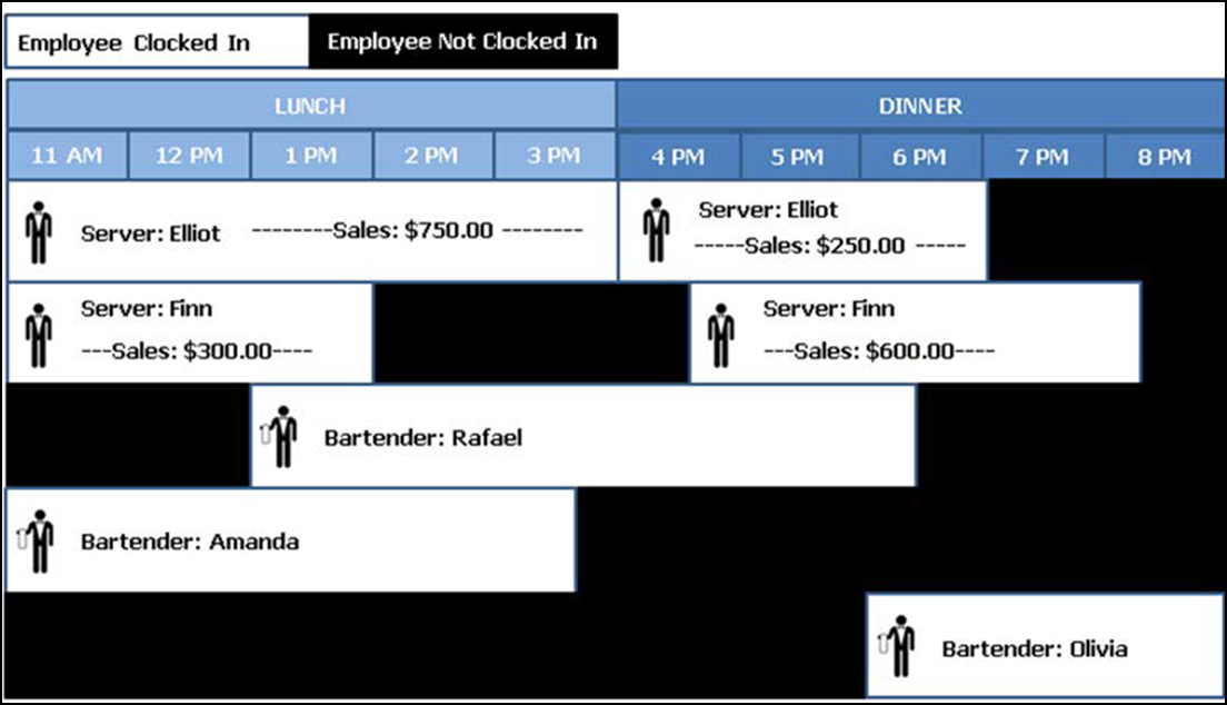 Sample screen showing tipshare contributions by day parts