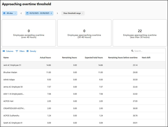 Approaching overtime threshold report