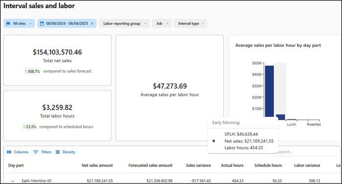Interval sales and labor report