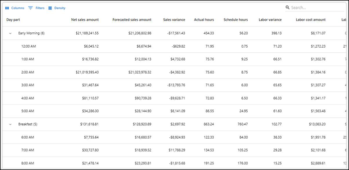 Interval sales and labor report