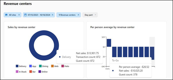 Revenue centers report