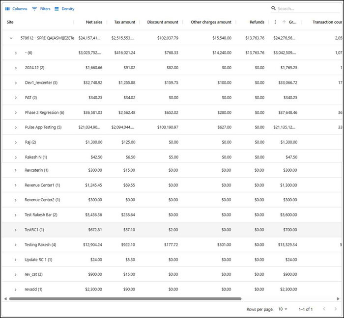 Revenue centers tabular report