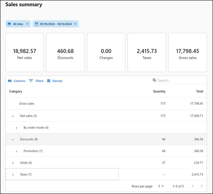 Screen showing the tiles in sales summary