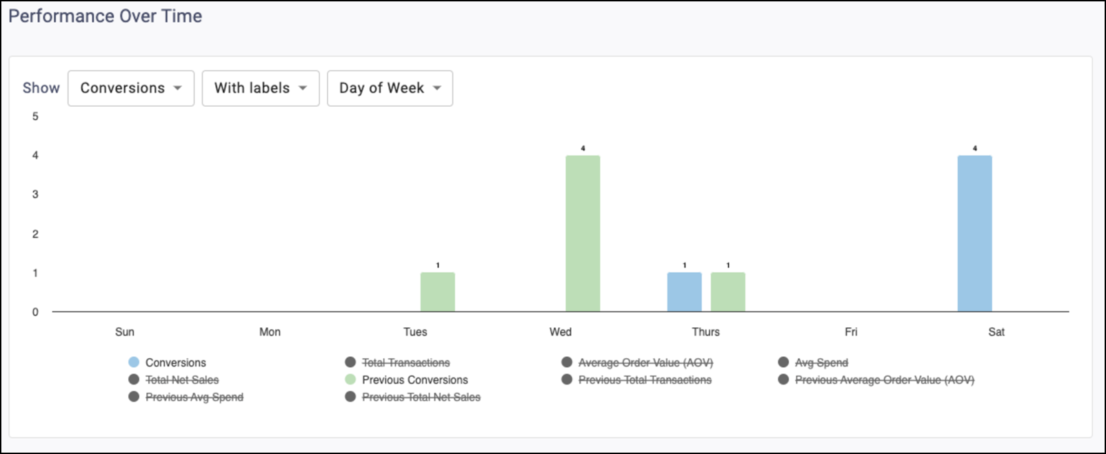 Communication Attribution Performance Over Time Day of Week Selection