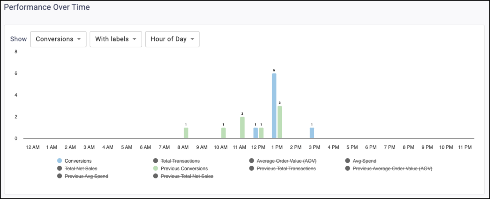 Communication Attribution Performance Over Time Hour of Day Selection