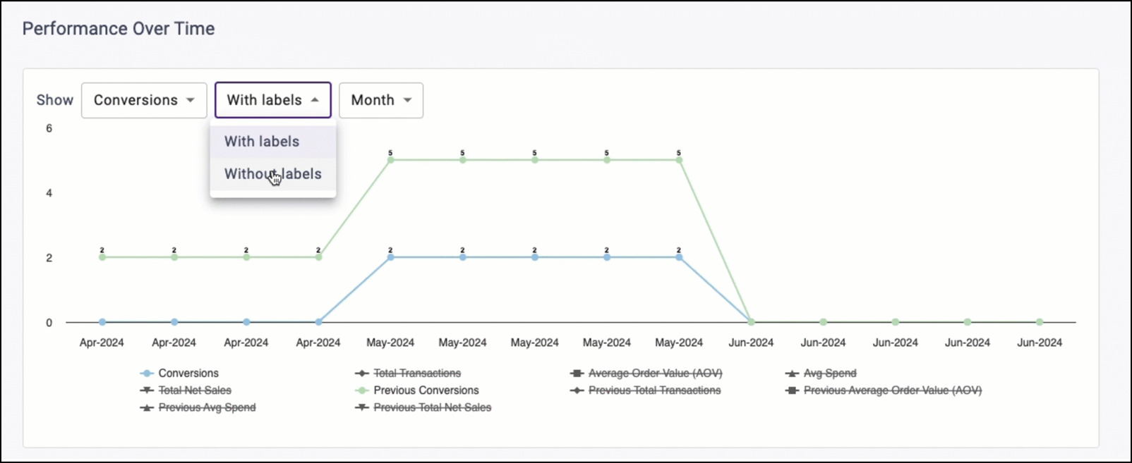 Communication Attribution Performance Over Time Label Selection