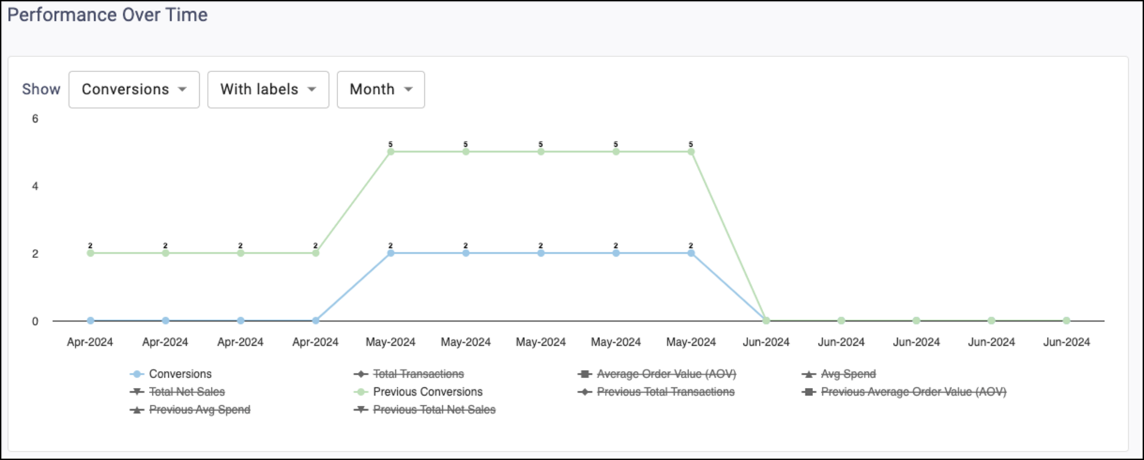 Communication Attribution Performance Over Time Month Selection