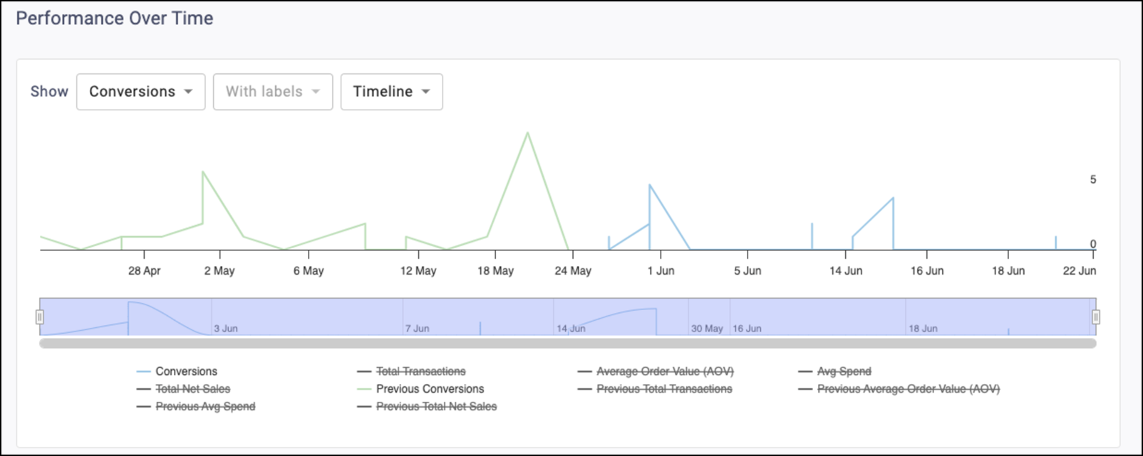 Communication Attribution Performance Over Time Timeline Selection