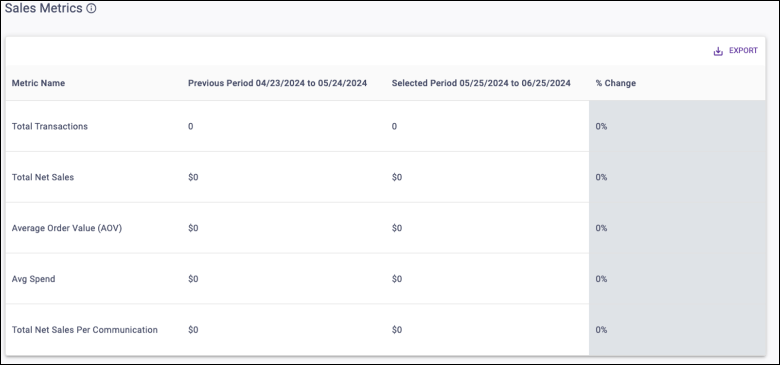 Communication Attribution Sales Metrics Table