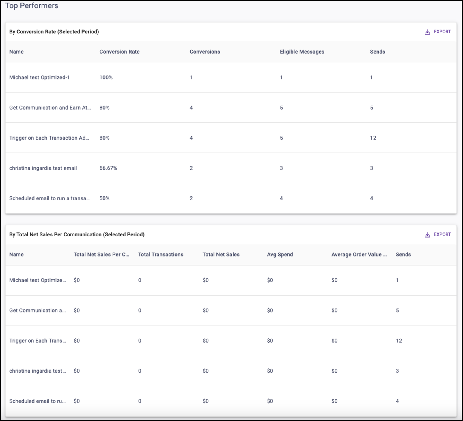 Communication Attribution Top Performers Table