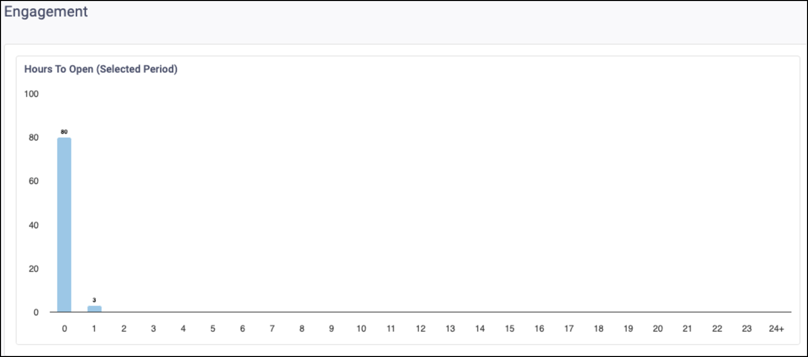 Email Communication Engagement Hours to Open Chart