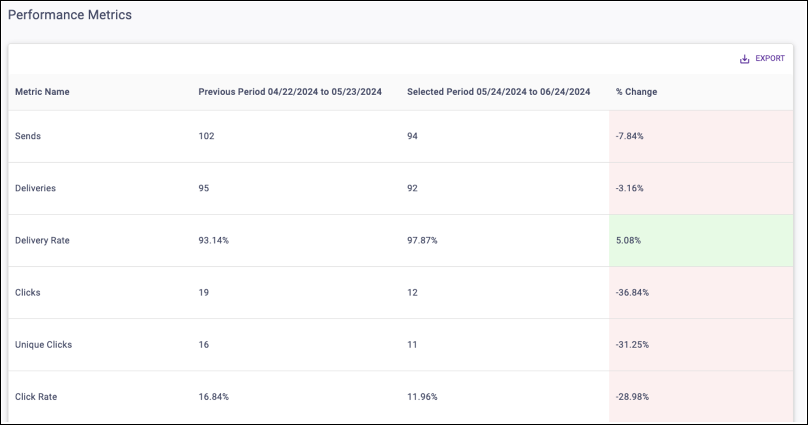 Email Communication Performance Metrics Table