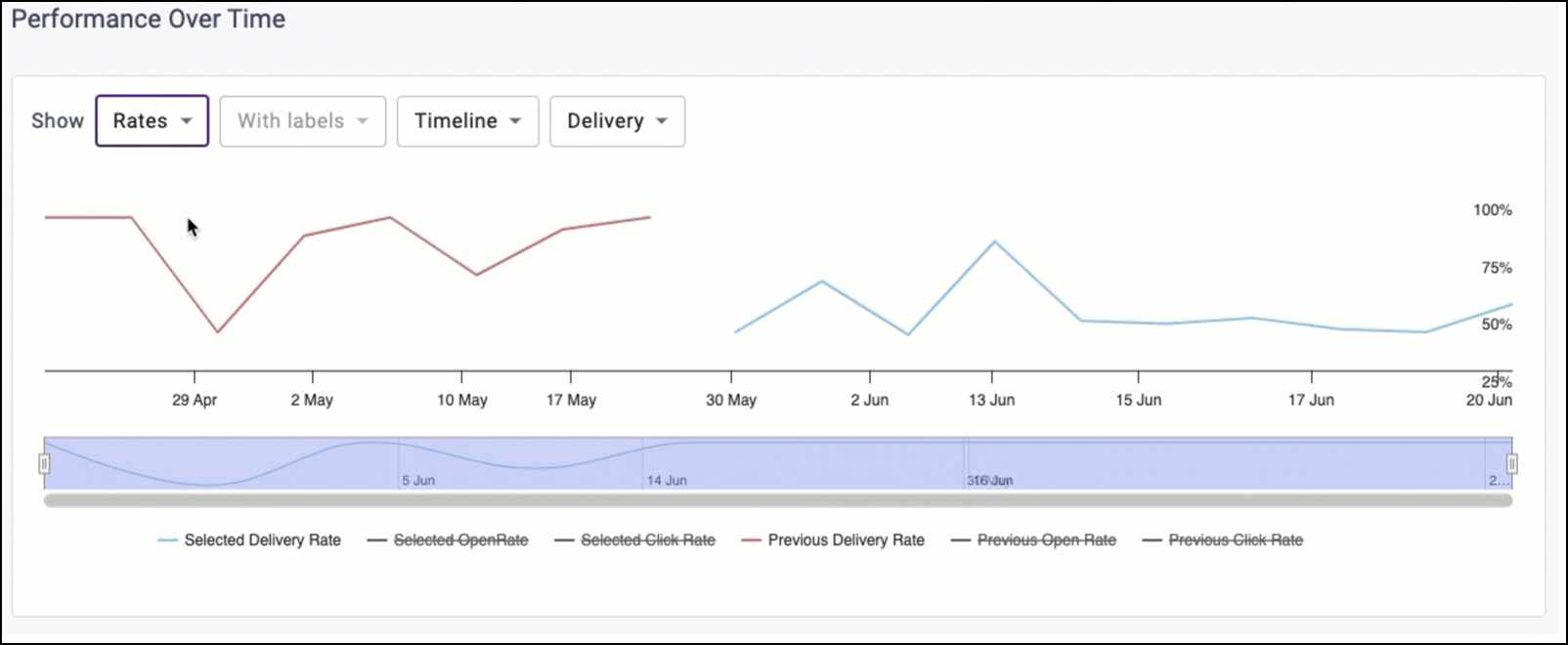 Email Communication Performance Over Time Counts Selection screen