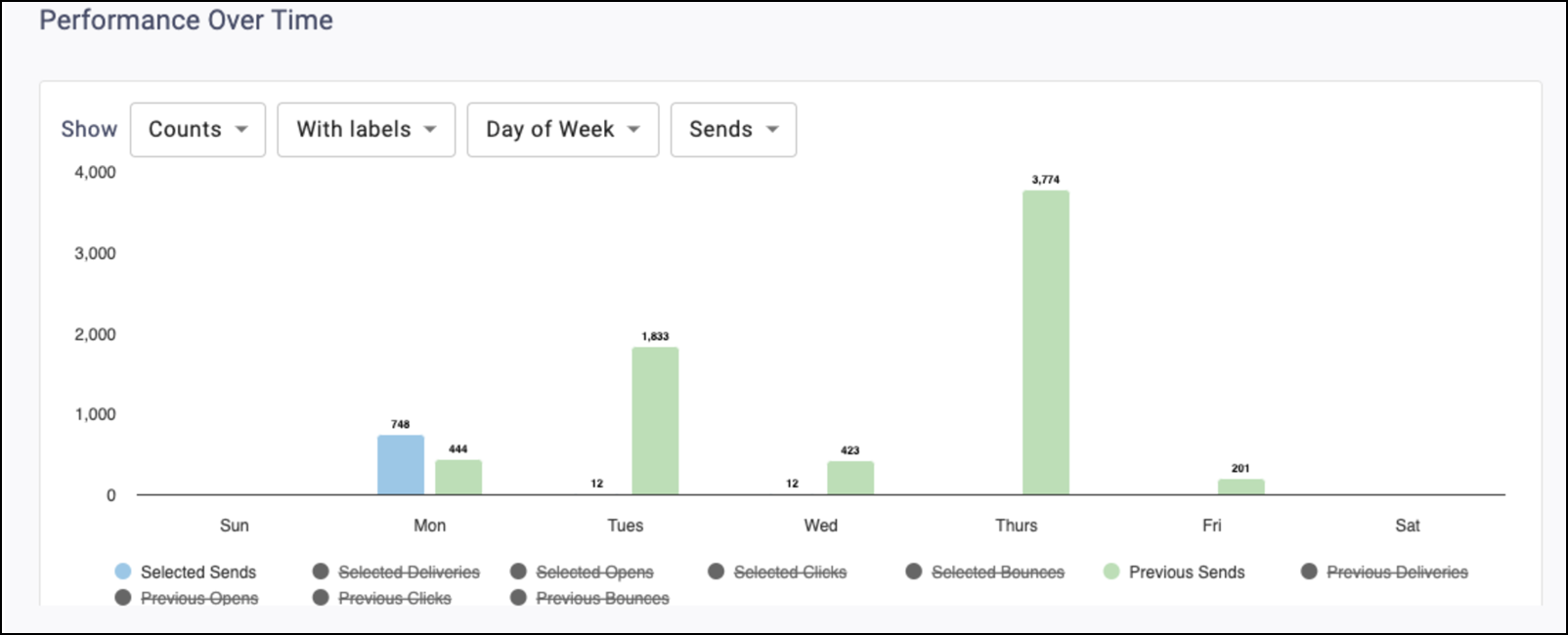 Email Communication Performance Over Time Day of Week Selection screen