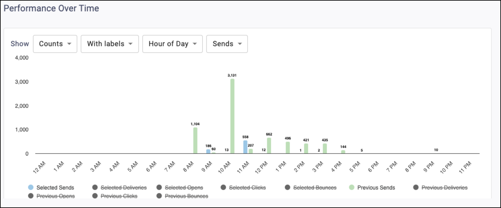 Email Communication Performance Over Time Hour of Day Selection screen