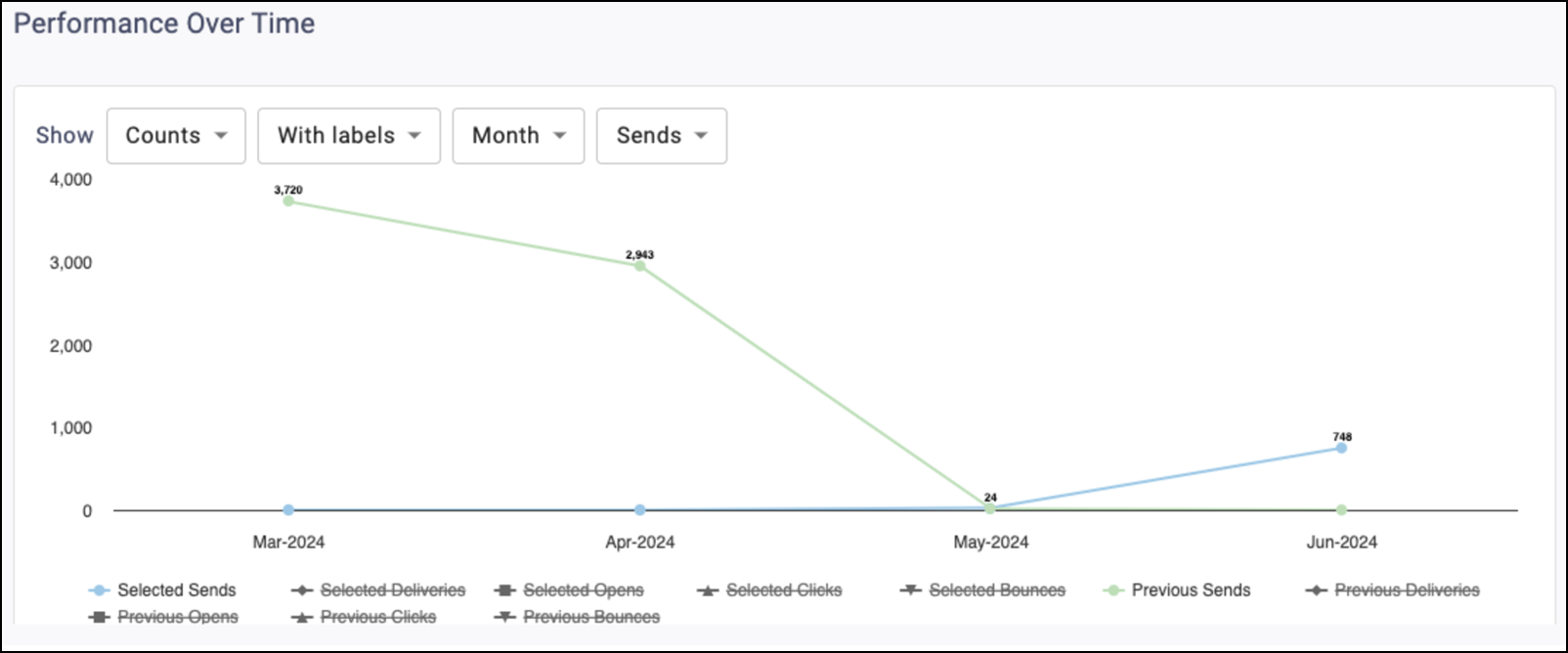 Email Communication Performance Over Time Month Selection screen