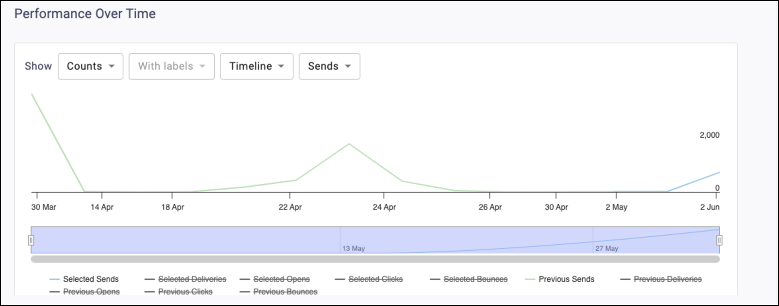 Email Communication Performance Over Time Timeline Selection screen