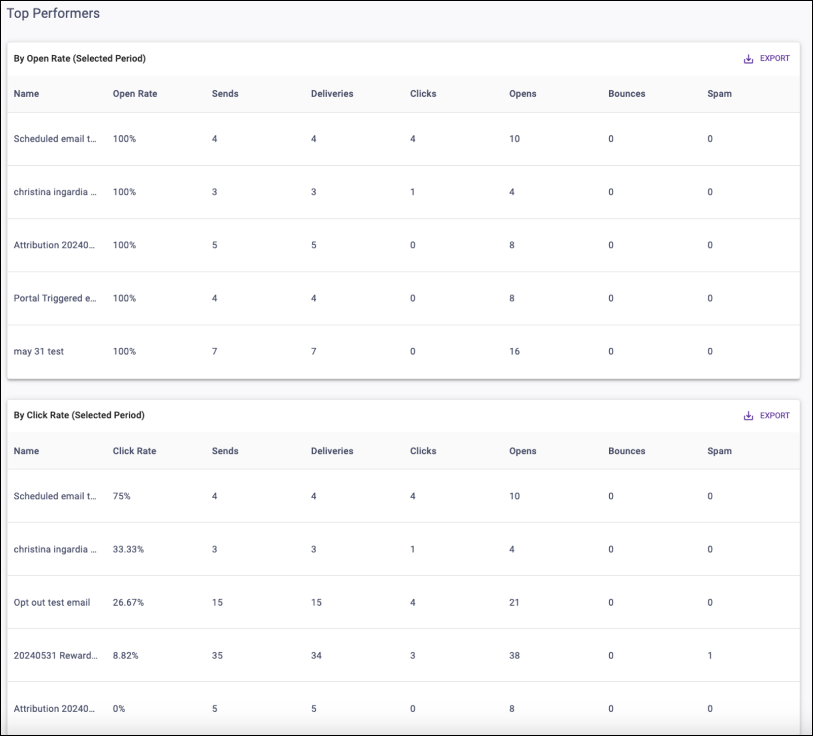 Email Communication Top Performers Tables