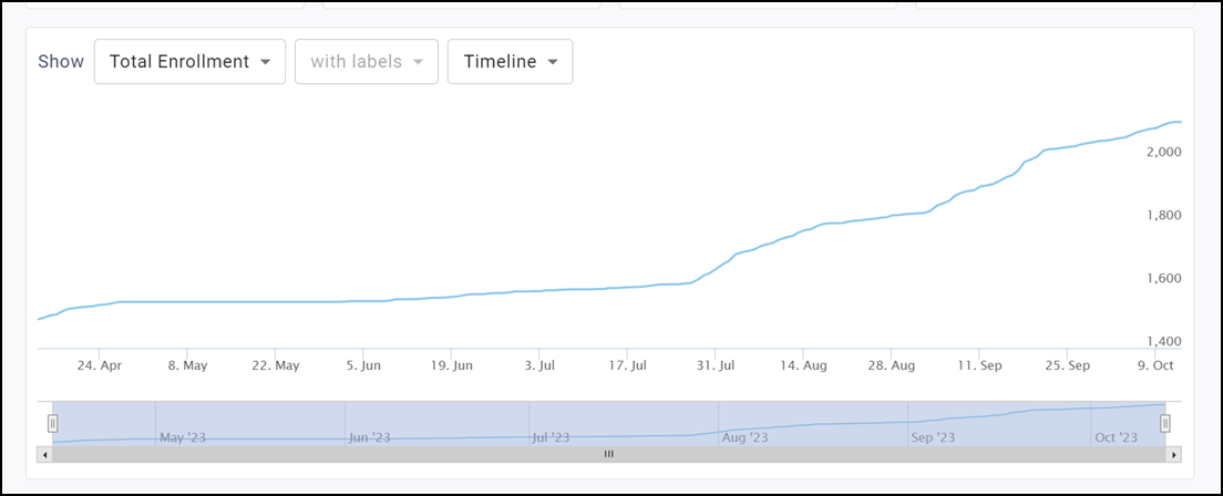 Trend over time chart