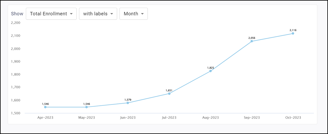 Trend over time by month