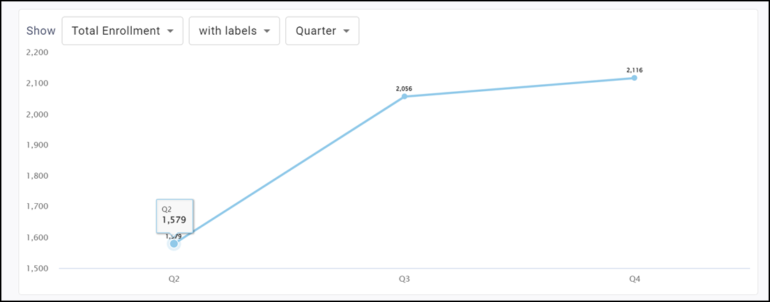 Trend over time by quarter