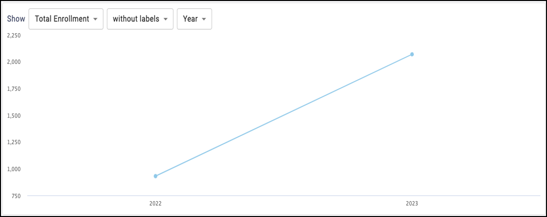 Trend over time by year