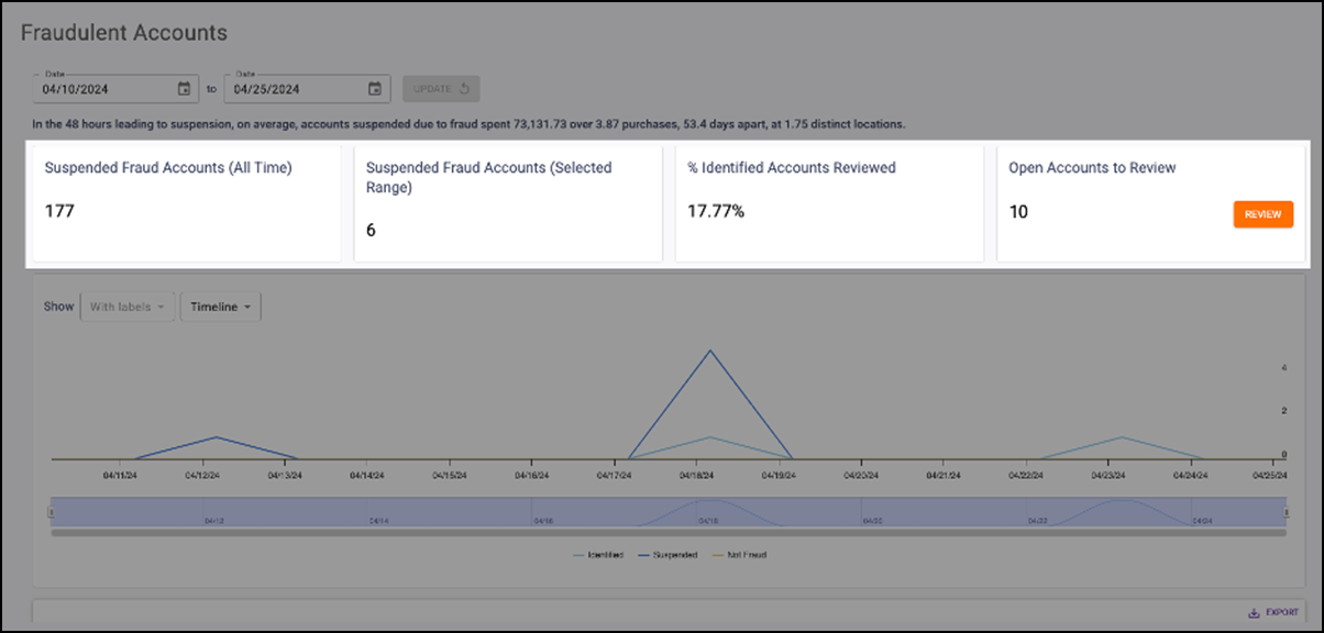 Sample Fraudulent Accounts Report