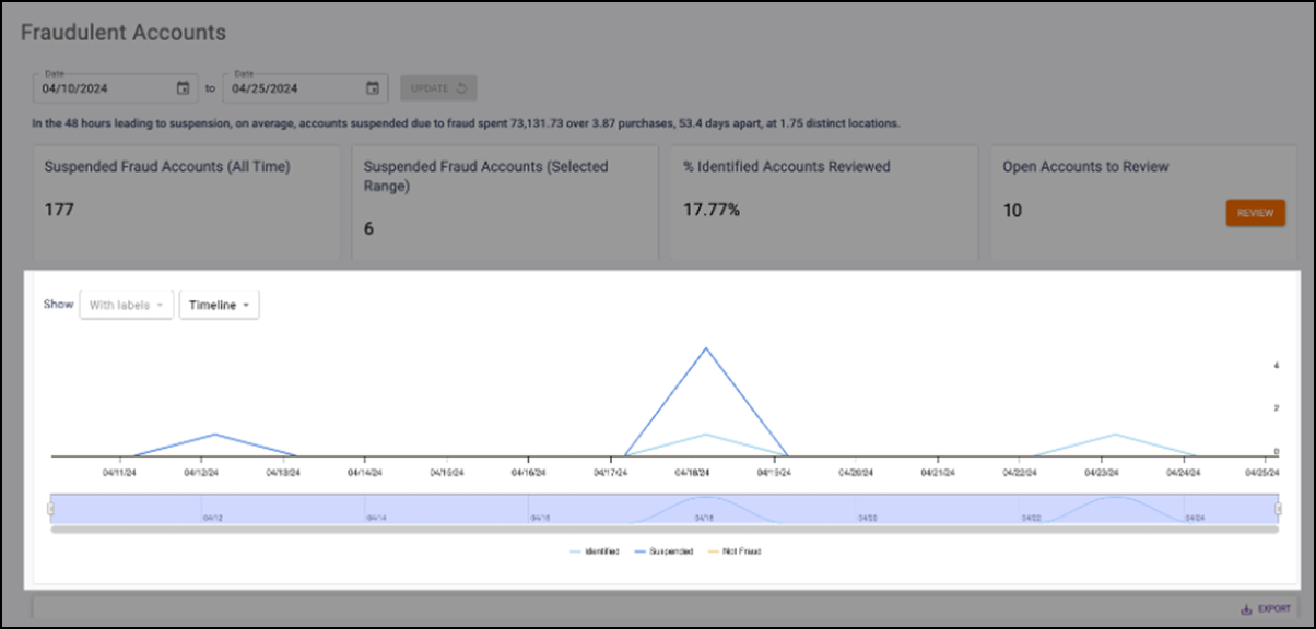 Using Timeline to track spikes in the identified accounts