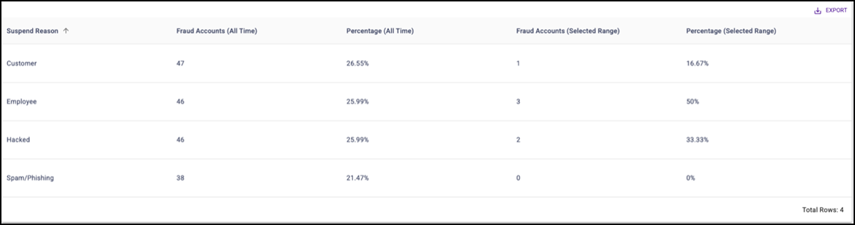 Using Timeline to track spikes in the identified accounts