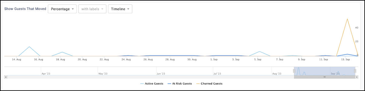 Line Graph guest movement