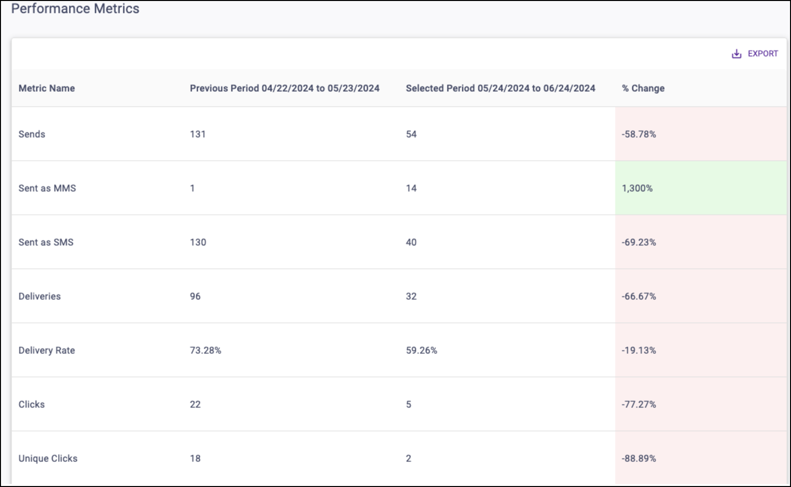 Mobile Communication Performance Metrics Table