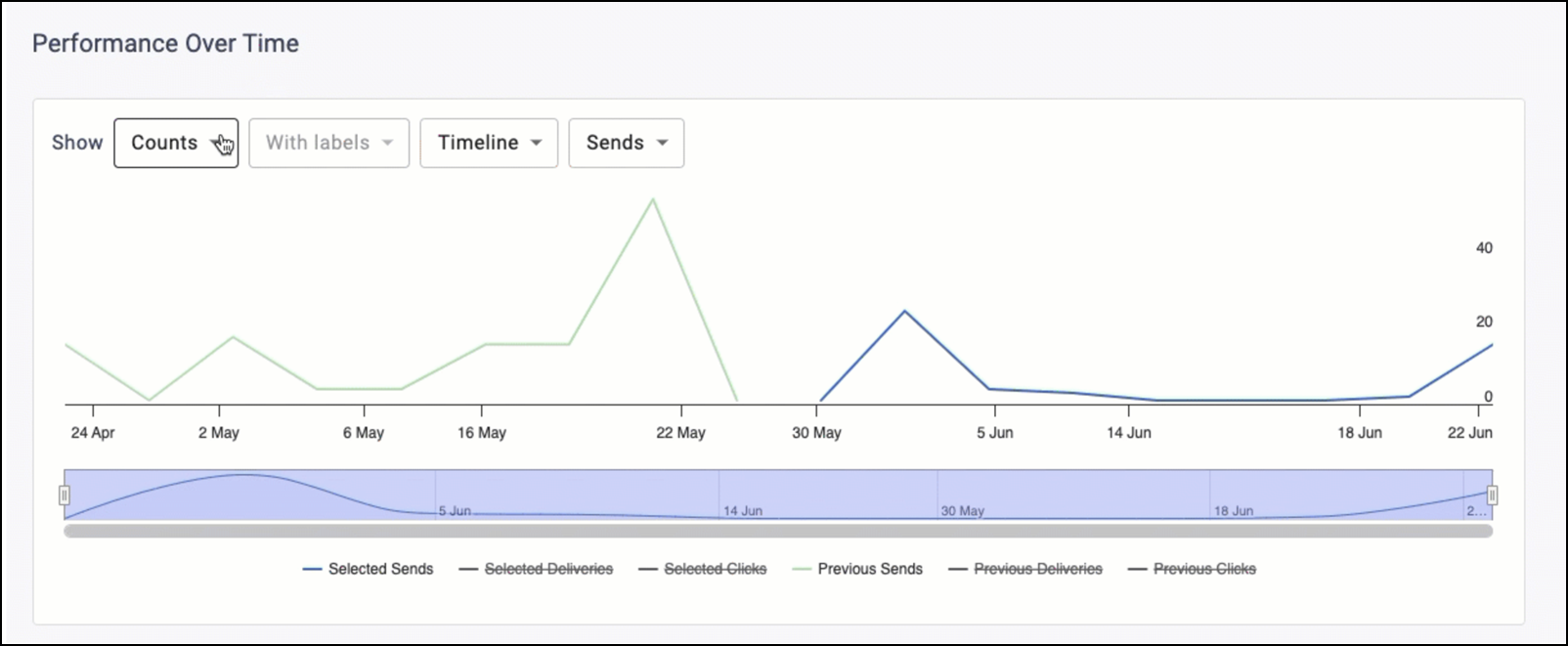 Mobile Communication Count Selections