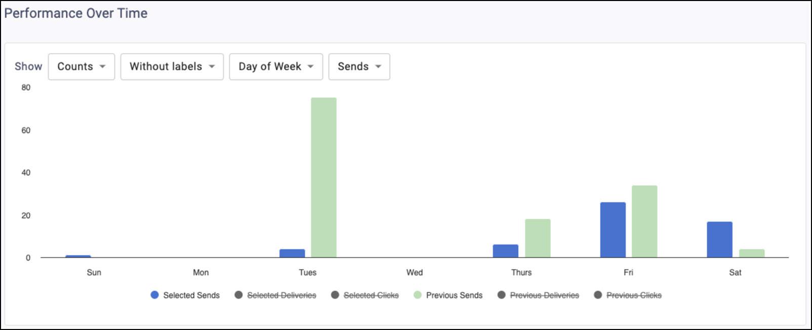 Mobile Communication Day of Week Selections